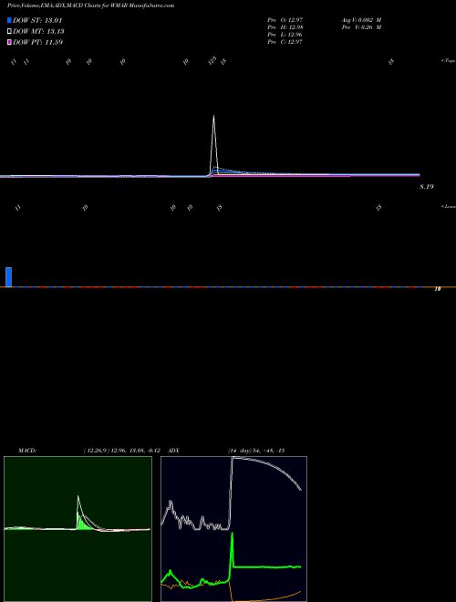 Munafa West Marine, Inc. (WMAR) stock tips, volume analysis, indicator analysis [intraday, positional] for today and tomorrow