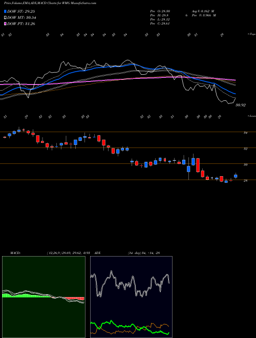 Munafa Warner Music Group Corp Cl A (WMG) stock tips, volume analysis, indicator analysis [intraday, positional] for today and tomorrow