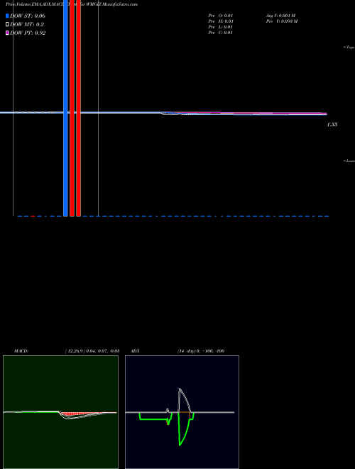 MACD charts various settings share WMGIZ Wright Medical Group N.V. NASDAQ Stock exchange 