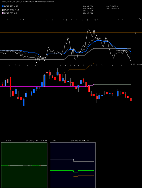 MACD charts various settings share WMIH Wmih Corp. Cmn NASDAQ Stock exchange 