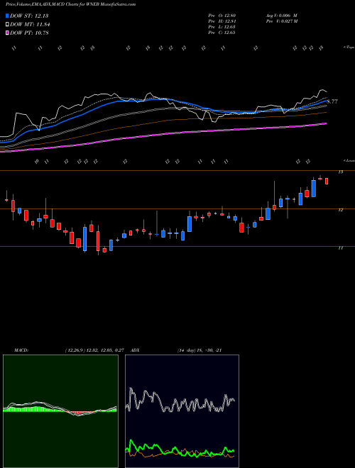 Munafa Western New England Bancorp, Inc. (WNEB) stock tips, volume analysis, indicator analysis [intraday, positional] for today and tomorrow
