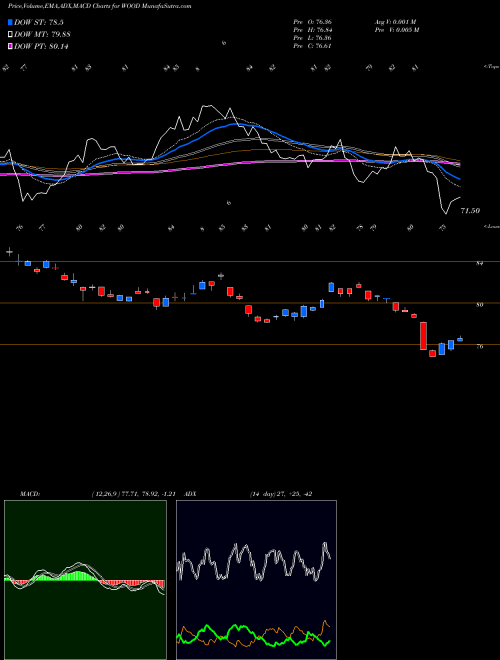 Munafa IShares S&P Global Timber & Forestry Index Fund (WOOD) stock tips, volume analysis, indicator analysis [intraday, positional] for today and tomorrow