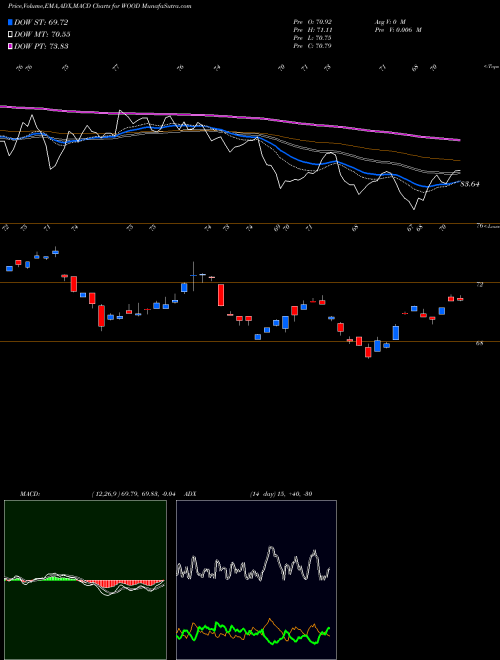 MACD charts various settings share WOOD IShares S&P Global Timber & Forestry Index Fund NASDAQ Stock exchange 