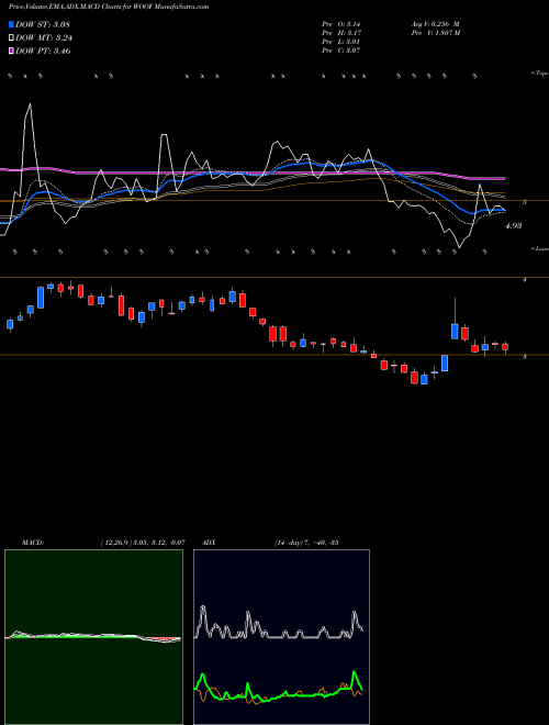Munafa VCA Inc. (WOOF) stock tips, volume analysis, indicator analysis [intraday, positional] for today and tomorrow