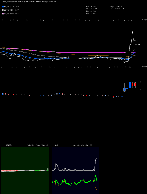 Munafa SCWorx Corp. (WORX) stock tips, volume analysis, indicator analysis [intraday, positional] for today and tomorrow