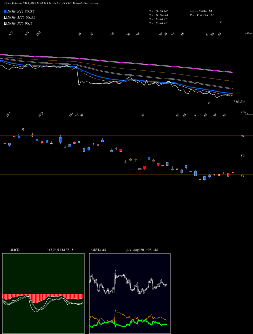 Munafa WPP plc (WPPGY) stock tips, volume analysis, indicator analysis [intraday, positional] for today and tomorrow