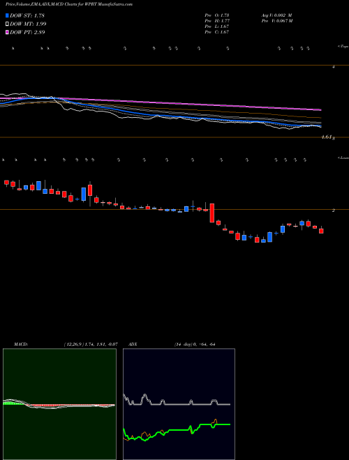 MACD charts various settings share WPRT Westport Fuel Systems Inc NASDAQ Stock exchange 