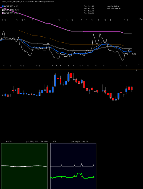 Munafa Wrap Technologies Inc (WRAP) stock tips, volume analysis, indicator analysis [intraday, positional] for today and tomorrow