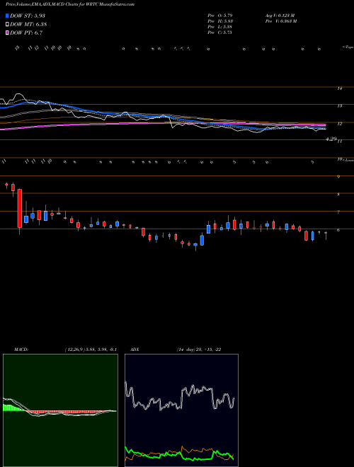 Munafa Wrap Technologies, Inc. (WRTC) stock tips, volume analysis, indicator analysis [intraday, positional] for today and tomorrow