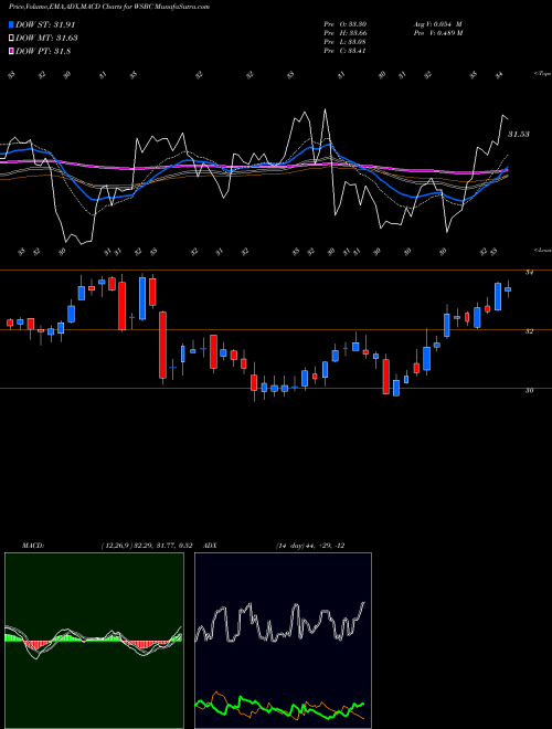Munafa WesBanco, Inc. (WSBC) stock tips, volume analysis, indicator analysis [intraday, positional] for today and tomorrow