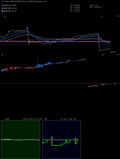 MACD charts various settings share WSBCP Wesbanco Inc ADR NASDAQ Stock exchange 