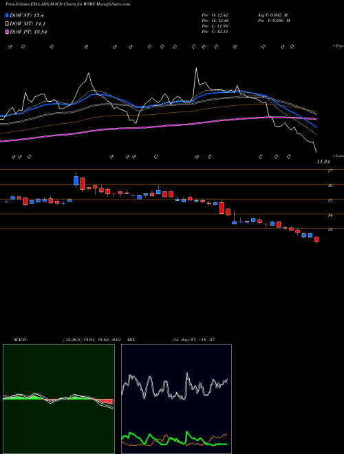 Munafa Waterstone Financial, Inc. (WSBF) stock tips, volume analysis, indicator analysis [intraday, positional] for today and tomorrow