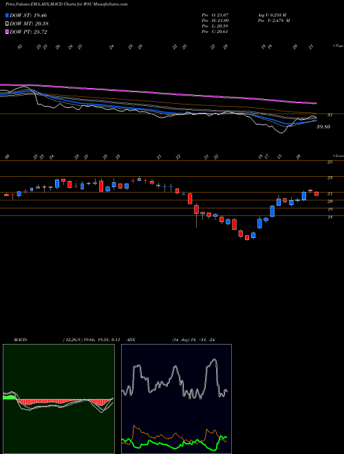 Munafa WillScot Corporation (WSC) stock tips, volume analysis, indicator analysis [intraday, positional] for today and tomorrow