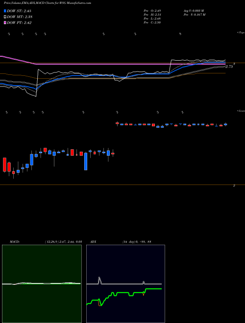MACD charts various settings share WSG Wanda Sports Group Company Ltd ADR NASDAQ Stock exchange 