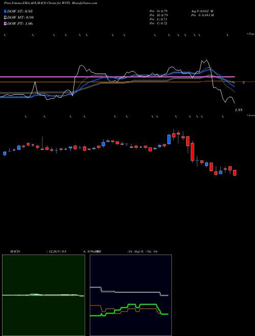 Munafa Westell Technologies, Inc. (WSTL) stock tips, volume analysis, indicator analysis [intraday, positional] for today and tomorrow