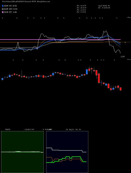 MACD charts various settings share WSTL Westell Technologies, Inc. NASDAQ Stock exchange 
