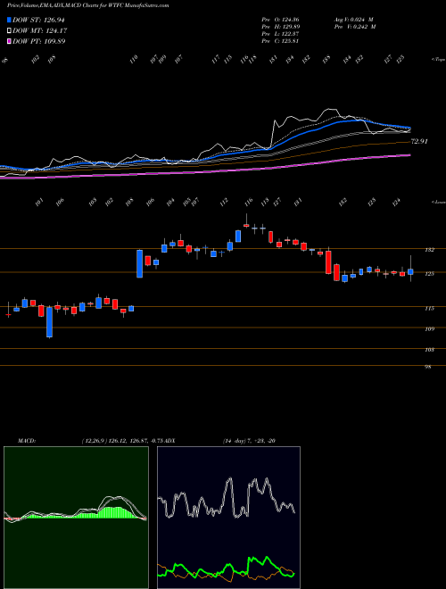 Munafa Wintrust Financial Corporation (WTFC) stock tips, volume analysis, indicator analysis [intraday, positional] for today and tomorrow