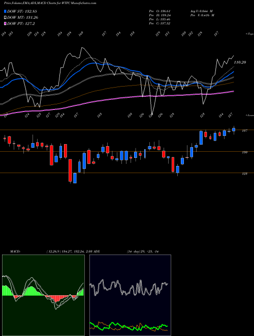MACD charts various settings share WTFC Wintrust Financial Corporation NASDAQ Stock exchange 