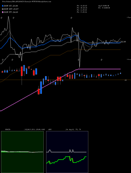 Munafa Wintrust Financial Corporation (WTFCM) stock tips, volume analysis, indicator analysis [intraday, positional] for today and tomorrow