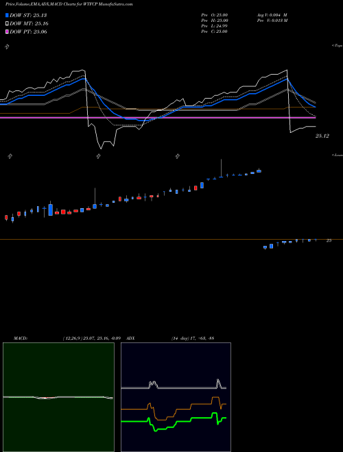 MACD charts various settings share WTFCP Wintrust Financial Corp Depositary Shares NASDAQ Stock exchange 