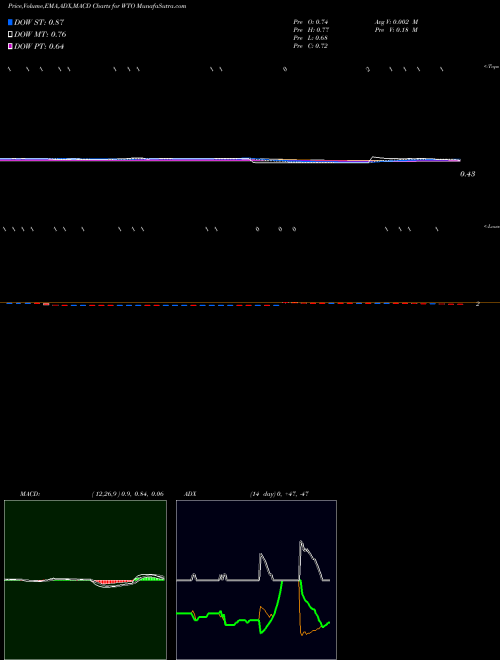 Munafa  (WTO) stock tips, volume analysis, indicator analysis [intraday, positional] for today and tomorrow