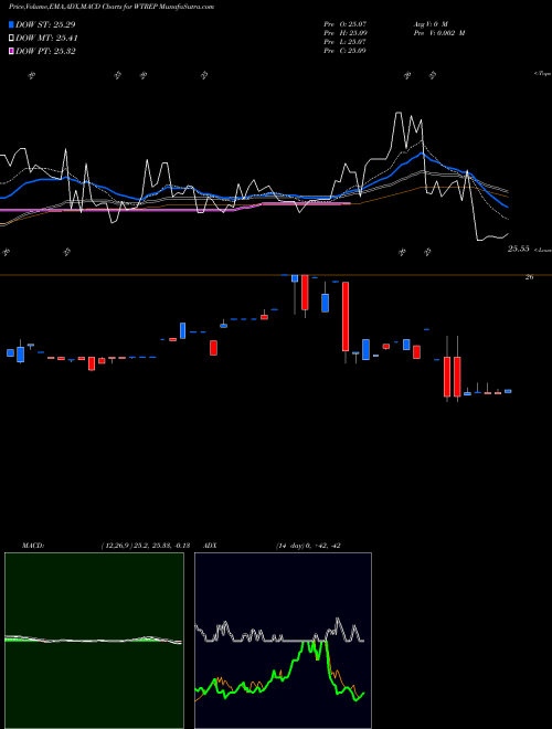 Munafa Watford Holdings Ltd 8.5% (WTREP) stock tips, volume analysis, indicator analysis [intraday, positional] for today and tomorrow