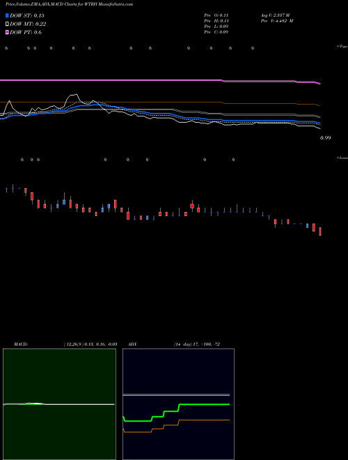 MACD charts various settings share WTRH Waitr Holdings Inc. NASDAQ Stock exchange 