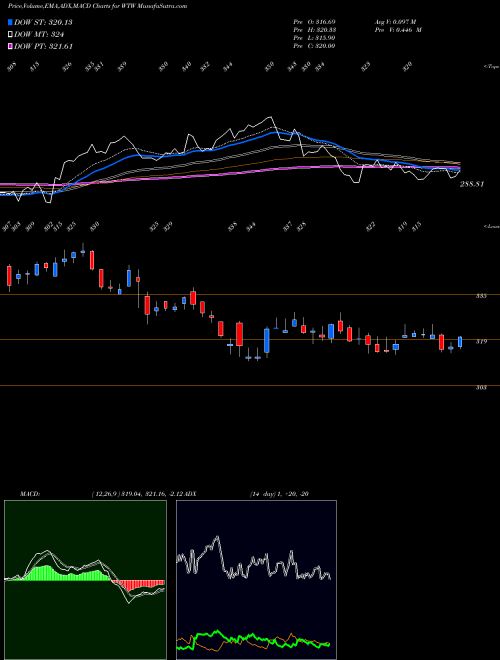 Munafa Weight Watchers International Inc (WTW) stock tips, volume analysis, indicator analysis [intraday, positional] for today and tomorrow