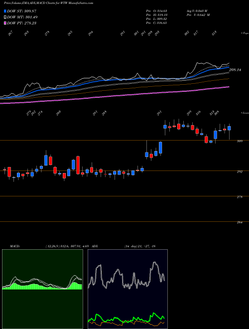 MACD charts various settings share WTW Weight Watchers International Inc NASDAQ Stock exchange 