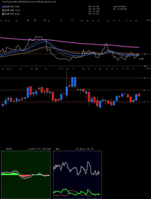 MACD charts various settings share WVE WAVE Life Sciences Ltd. NASDAQ Stock exchange 