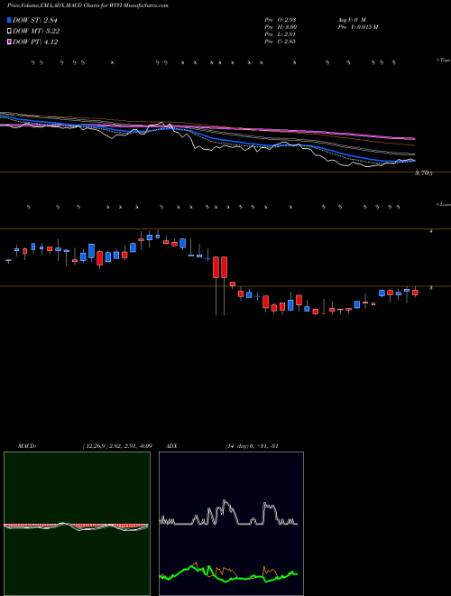 Munafa Willamette Valley Vineyards, Inc. (WVVI) stock tips, volume analysis, indicator analysis [intraday, positional] for today and tomorrow