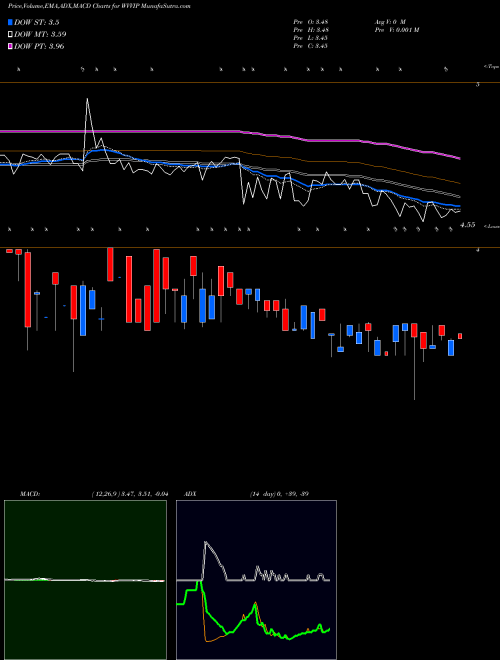 MACD charts various settings share WVVIP Willamette Valley Vineyards, Inc. NASDAQ Stock exchange 