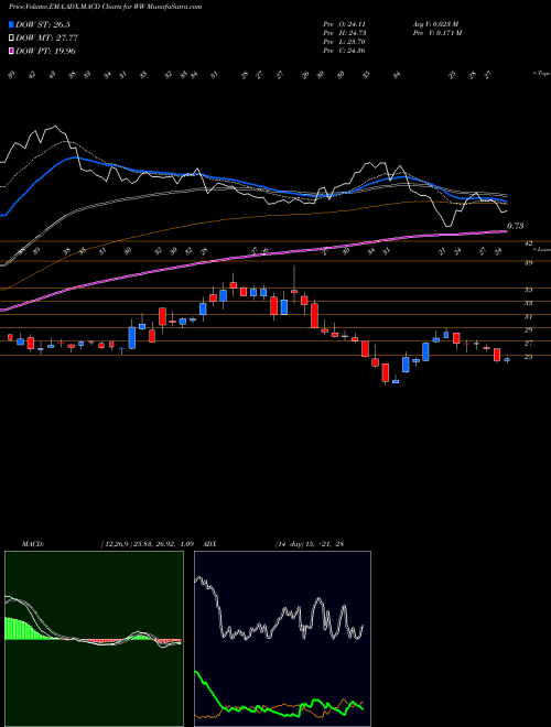 MACD charts various settings share WW Weight Watchers International Inc NASDAQ Stock exchange 