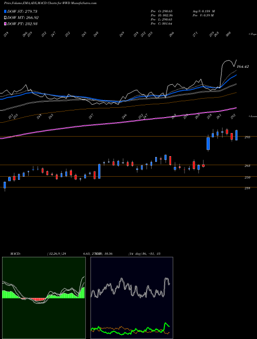 Munafa Woodward, Inc. (WWD) stock tips, volume analysis, indicator analysis [intraday, positional] for today and tomorrow