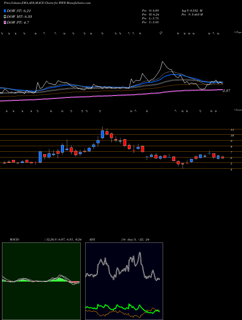 MACD charts various settings share WWR Westwater Resources, Inc. NASDAQ Stock exchange 