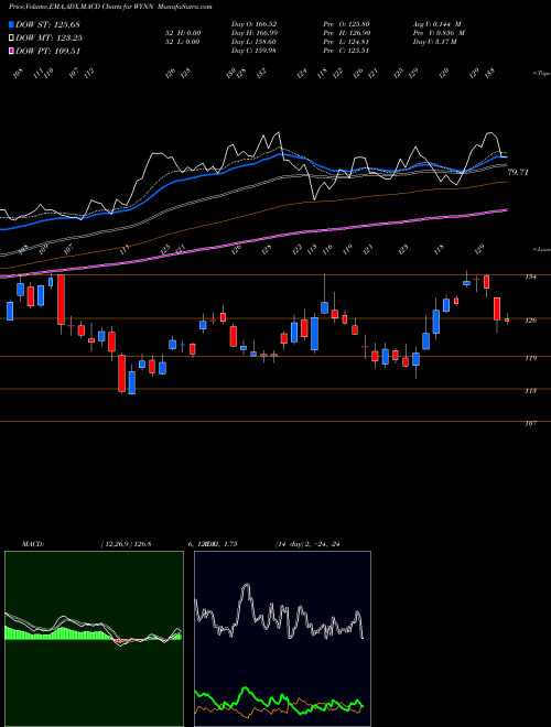 Munafa Wynn Resorts, Limited (WYNN) stock tips, volume analysis, indicator analysis [intraday, positional] for today and tomorrow