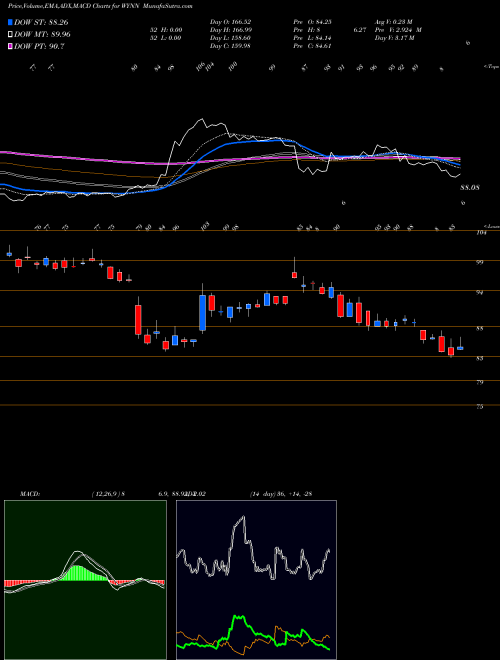 MACD charts various settings share WYNN Wynn Resorts, Limited NASDAQ Stock exchange 