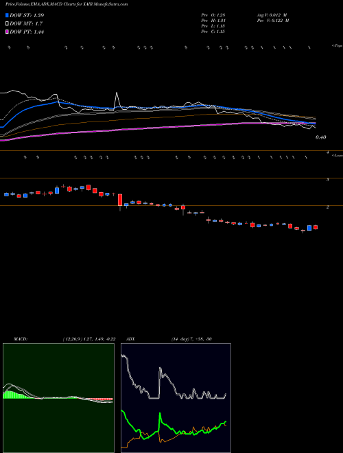 MACD charts various settings share XAIR Beyond Air Inc NASDAQ Stock exchange 