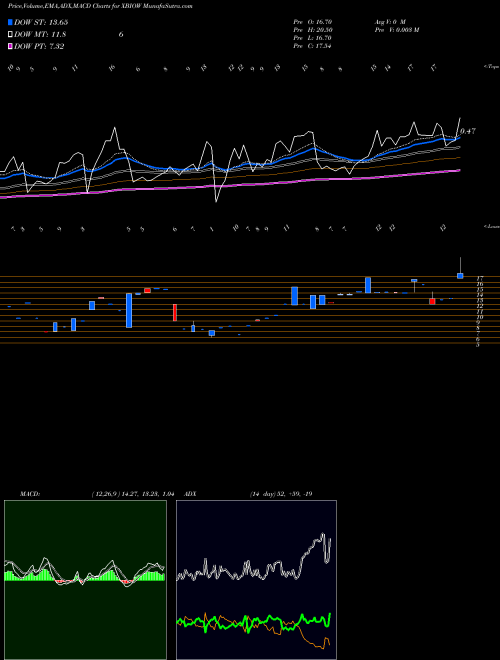 MACD charts various settings share XBIOW Xenetic Biosciences Inc WT NASDAQ Stock exchange 