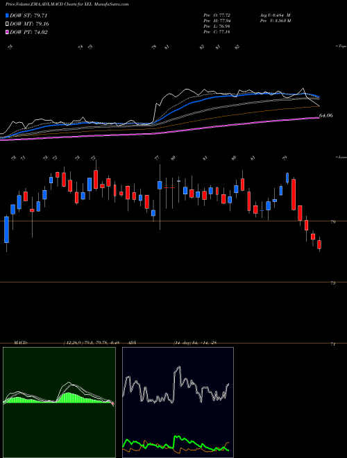 MACD charts various settings share XEL Xcel Energy Inc. NASDAQ Stock exchange 
