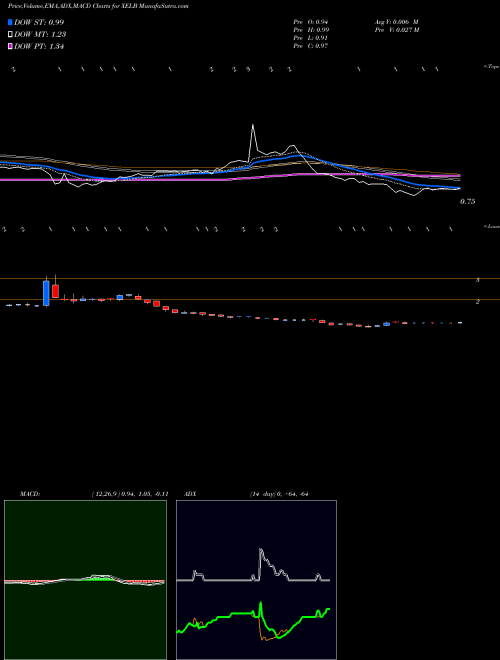 Munafa Xcel Brands, Inc (XELB) stock tips, volume analysis, indicator analysis [intraday, positional] for today and tomorrow