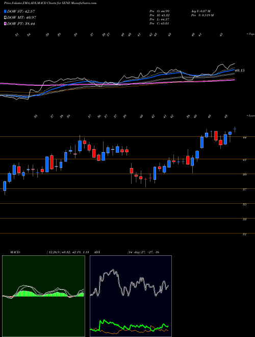 Munafa Xenon Pharmaceuticals Inc. (XENE) stock tips, volume analysis, indicator analysis [intraday, positional] for today and tomorrow