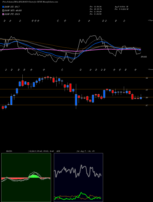 MACD charts various settings share XENE Xenon Pharmaceuticals Inc. NASDAQ Stock exchange 