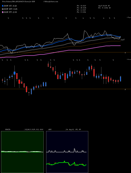 Munafa Xeris Pharmaceuticals, Inc. (XERS) stock tips, volume analysis, indicator analysis [intraday, positional] for today and tomorrow