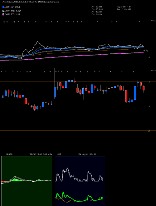 Munafa X4 Pharmaceuticals Inc (XFOR) stock tips, volume analysis, indicator analysis [intraday, positional] for today and tomorrow