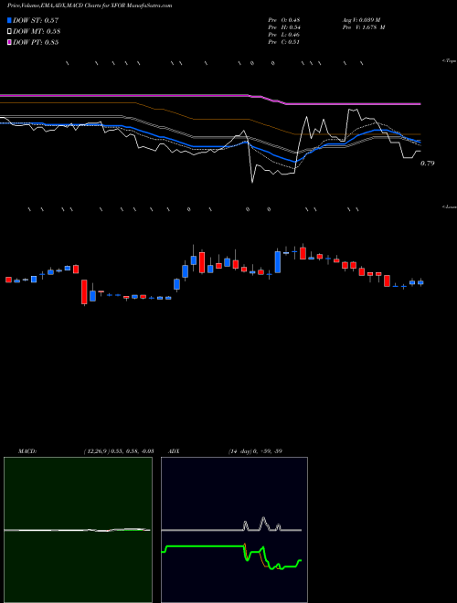 MACD charts various settings share XFOR X4 Pharmaceuticals Inc NASDAQ Stock exchange 