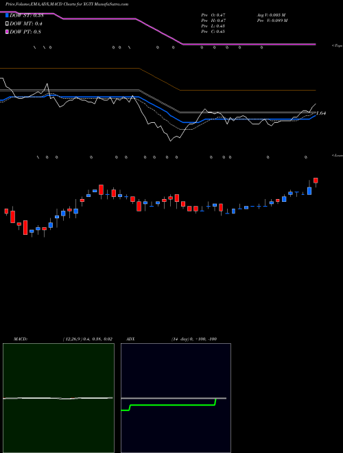 MACD charts various settings share XGTI XG Technology, Inc NASDAQ Stock exchange 