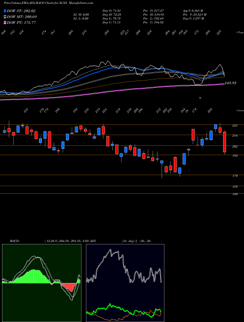 MACD charts various settings share XLNX Xilinx, Inc. NASDAQ Stock exchange 