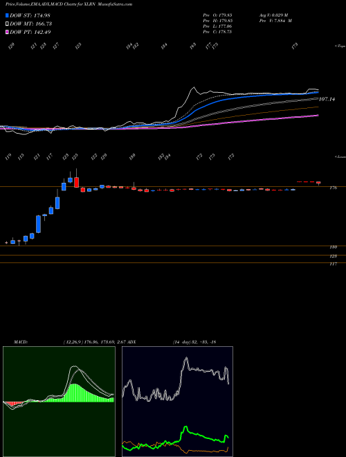 MACD charts various settings share XLRN Acceleron Pharma Inc. NASDAQ Stock exchange 