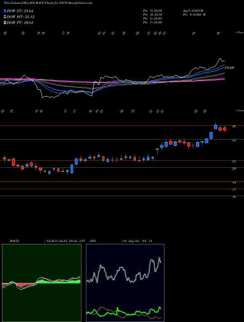 MACD charts various settings share XNCR Xencor, Inc. NASDAQ Stock exchange 